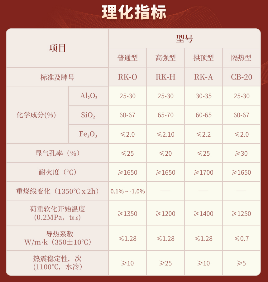 理化指標